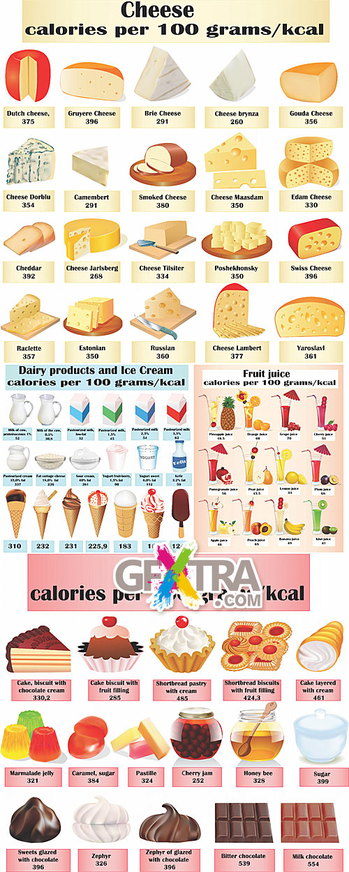 Calorie different products