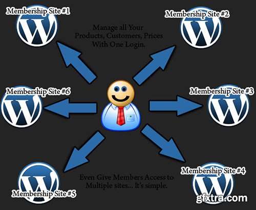 SiteManPro Memberpress: WordPress Membership Sites Plugin