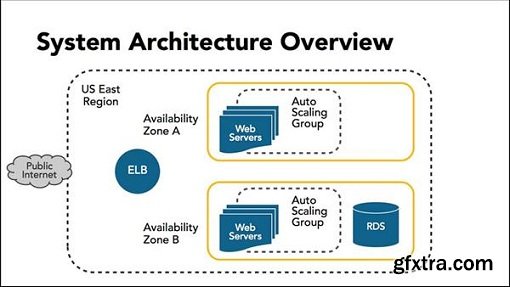 Amazon Web Services Essential Training