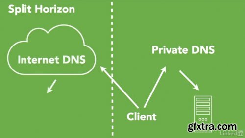 Managing DNS Essential Training