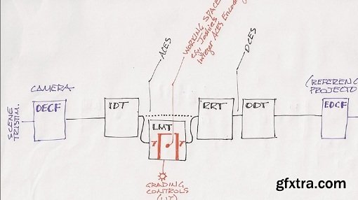 FXPHD - DCT302 - Advanced Color Theory and ACES Workflow