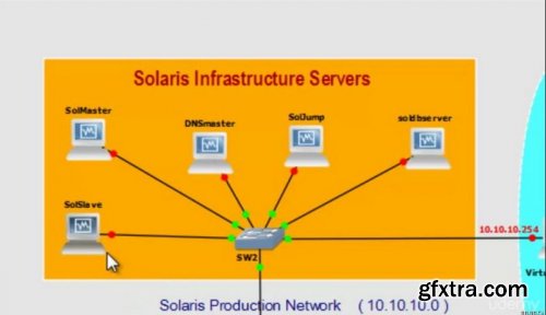 Solaris Administration in Enterprise Network Environment