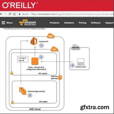 Introduction to the Amazon Elasticsearch Service