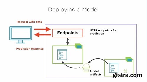 Pluralisght - Deep Learning Using TensorFlow and Apache MXNet on AWS Sagemaker