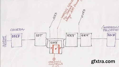 FXPHD - Advanced Color Theory and ACES Workflow