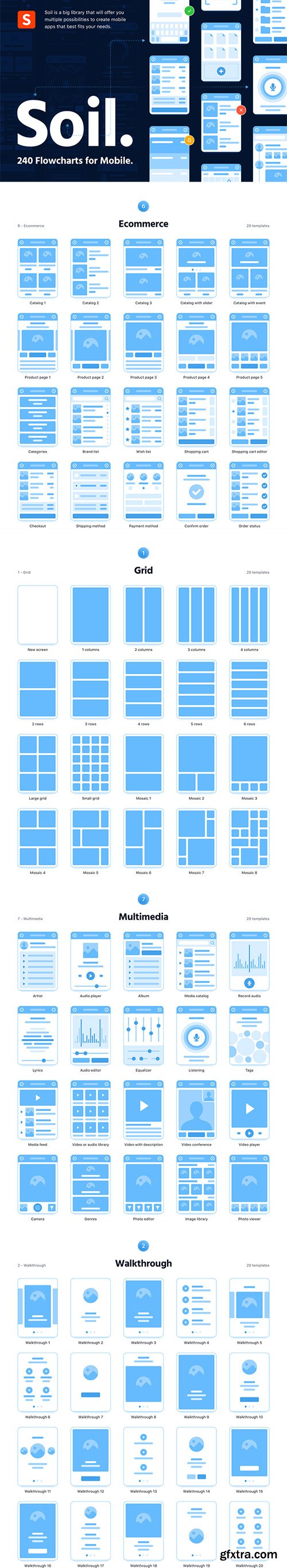 Soil Mobile Flowcharts