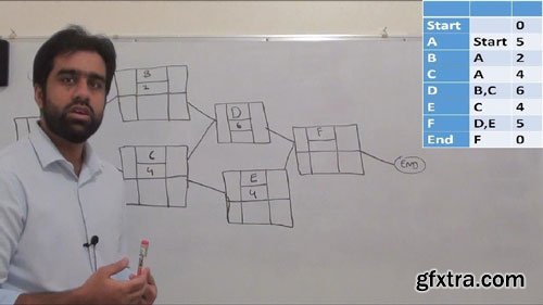 Master Critical Path Method and Precedence Network Diagram