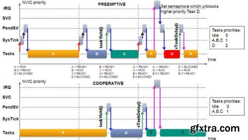 Introduction to Real-Time Operating System (RTOS)