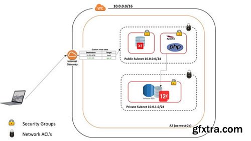 Oracle Database on AWS: Exploring EC2 & RDS from scratch