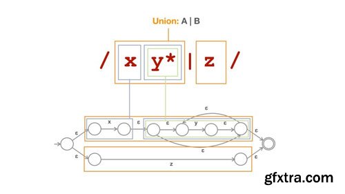 State machines and Automata: building a RegExp machine