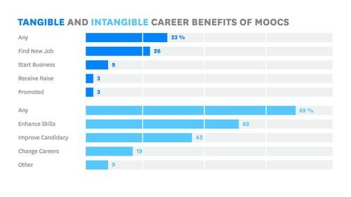 Oreilly - Are MOOCs Worth the Effort? - 32562HBRHV1219