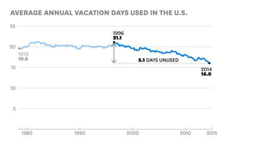 Oreilly - Americans Are Terrible at Using Vacation Time - 32562HBRHV1249