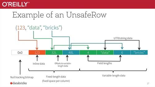 Oreilly - Deep Dive into Project Tungsten: Bring Spark Closer to Bare Metal - 9781491954843