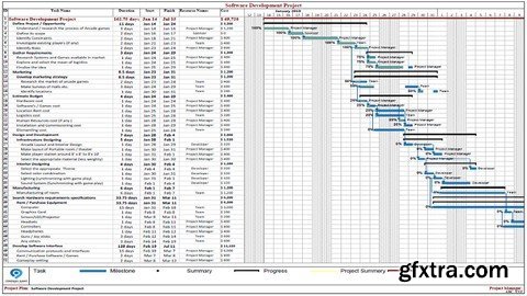 Mastering Ms Project To Develop Professional Project Plans