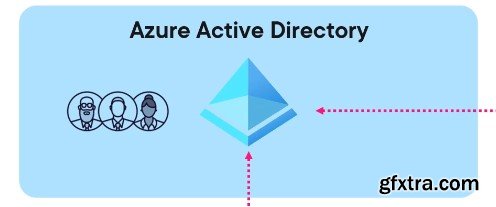 Designing and Implementing Active Directory and Azure Active Directory