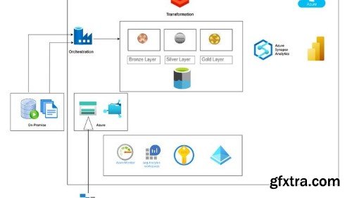 Azure Data Engineering with ADF, ADB, Synapse and PowerBI